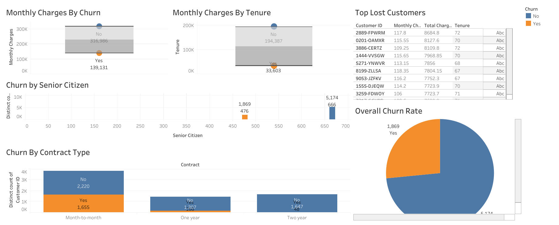 Customer churn dashboard